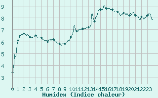 Courbe de l'humidex pour Ble / Mulhouse (68)