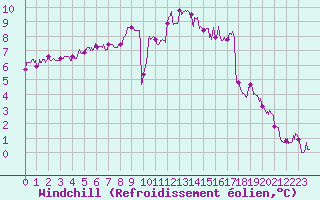 Courbe du refroidissement olien pour La Roche-sur-Yon (85)