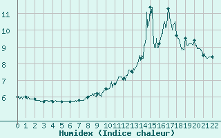 Courbe de l'humidex pour Marcenat (15)