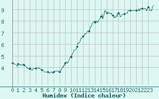 Courbe de l'humidex pour Nevers (58)