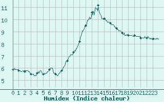 Courbe de l'humidex pour Albert-Bray (80)