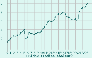 Courbe de l'humidex pour Lyon - Saint-Exupry (69)