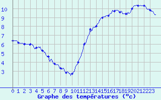 Courbe de tempratures pour Rochefort Saint-Agnant (17)