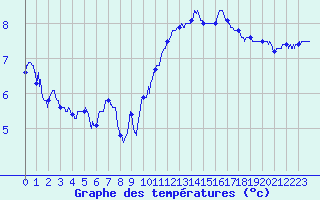 Courbe de tempratures pour Dinard (35)