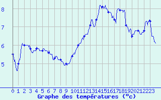 Courbe de tempratures pour Ile de Batz (29)