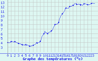 Courbe de tempratures pour Auxerre-Perrigny (89)