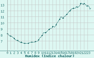 Courbe de l'humidex pour Orly (91)