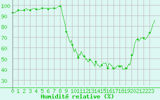 Courbe de l'humidit relative pour Selonnet (04)