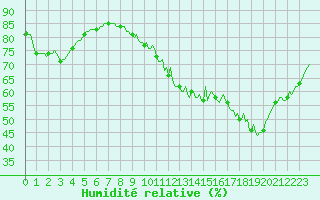 Courbe de l'humidit relative pour Donnemarie-Dontilly (77)