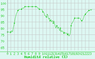 Courbe de l'humidit relative pour Hestrud (59)