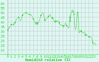 Courbe de l'humidit relative pour Beaumont du Ventoux (Mont Serein - Accueil) (84)
