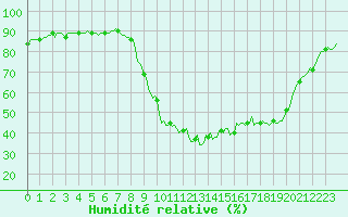 Courbe de l'humidit relative pour Prads-Haute-Blone (04)