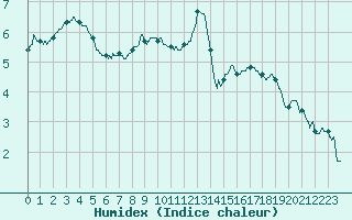 Courbe de l'humidex pour Aulnois-sous-Laon (02)