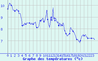 Courbe de tempratures pour Issanlas - Mezeyrac (07)