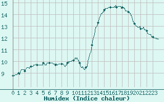 Courbe de l'humidex pour Belle-Isle-en-Terre (22)