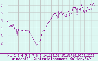 Courbe du refroidissement olien pour Amiens - Dury (80)