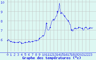 Courbe de tempratures pour Mcon (71)