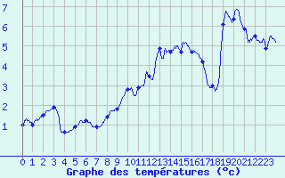 Courbe de tempratures pour Montlimar (26)
