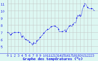 Courbe de tempratures pour Nancy - Essey (54)