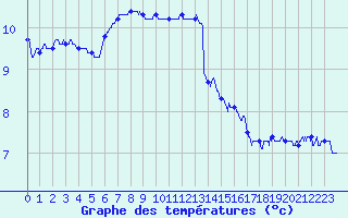 Courbe de tempratures pour Cap Gris-Nez (62)