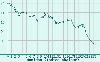 Courbe de l'humidex pour Trappes (78)