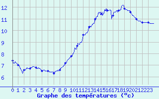 Courbe de tempratures pour Aurillac (15)
