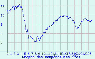 Courbe de tempratures pour Cap Sagro (2B)