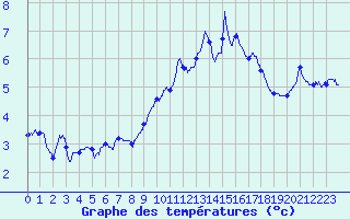 Courbe de tempratures pour Landos-Charbon (43)