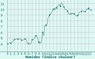 Courbe de l'humidex pour Niort (79)