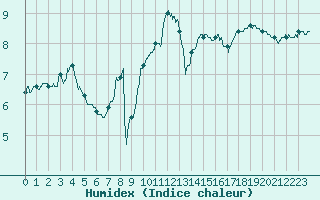 Courbe de l'humidex pour Cap Gris-Nez (62)