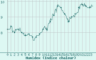 Courbe de l'humidex pour Avord (18)