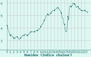 Courbe de l'humidex pour Charleville-Mzires (08)