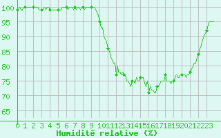 Courbe de l'humidit relative pour Chatelus-Malvaleix (23)