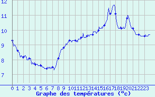 Courbe de tempratures pour Rouess-Vass (72)