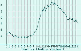 Courbe de l'humidex pour Saint-Girons (09)