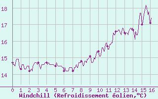 Courbe du refroidissement olien pour Saint-Georges-Reneins (69)