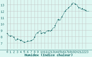 Courbe de l'humidex pour Trappes (78)