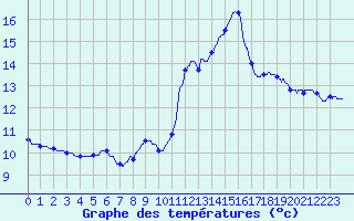 Courbe de tempratures pour Saint-Lon (03)