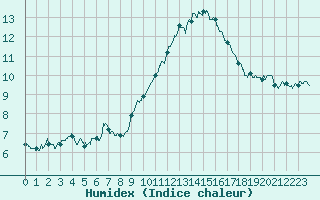 Courbe de l'humidex pour Perpignan (66)