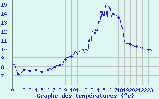 Courbe de tempratures pour Troisvilles (59)