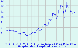 Courbe de tempratures pour Pontarlier (25)