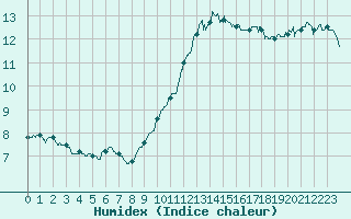 Courbe de l'humidex pour Chteauroux (36)