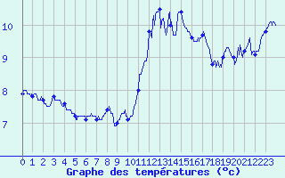 Courbe de tempratures pour Damblainville (14)