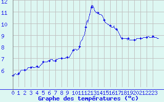 Courbe de tempratures pour Dijon / Longvic (21)