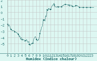 Courbe de l'humidex pour Annecy (74)