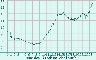 Courbe de l'humidex pour Ste (34)