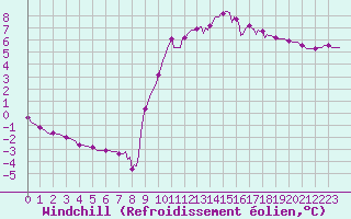 Courbe du refroidissement olien pour Sain-Bel (69)