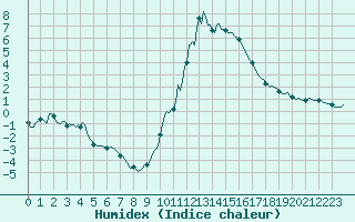 Courbe de l'humidex pour Besse-sur-Issole (83)