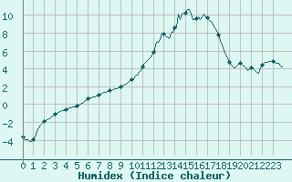 Courbe de l'humidex pour Berson (33)