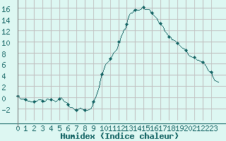 Courbe de l'humidex pour Le Luc (83)